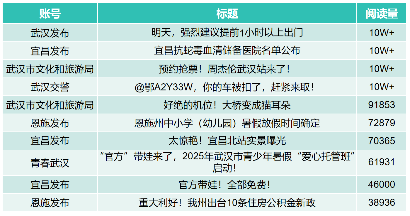 湖北市州微信6月运营亮点：“三位一体”打造民生服务新范式